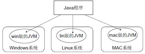 Java虚拟机(JVM)以及跨平台原理