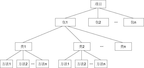 Java类和对象的概念